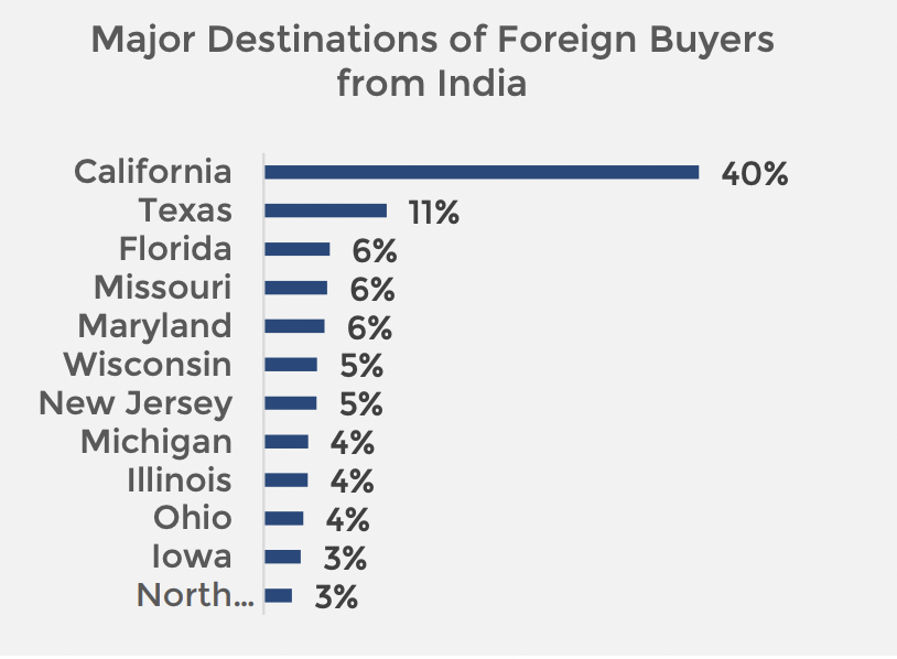 NRA International Transactions in US Residential Real Estate