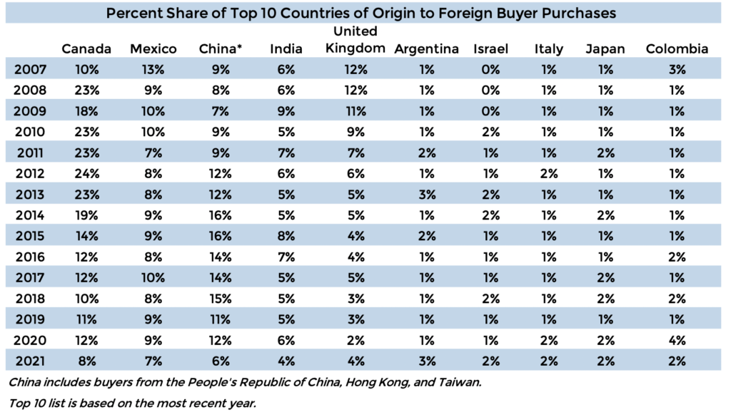 Percent Share of Top 10 Countries of Origin to Foreign Buyer Purchases