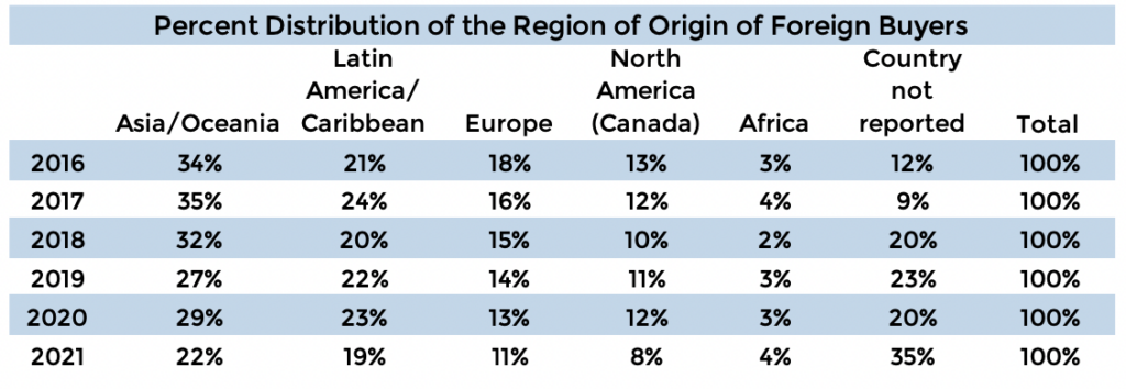 Percent Distribution of the Region of Origin of Foreign Buyers