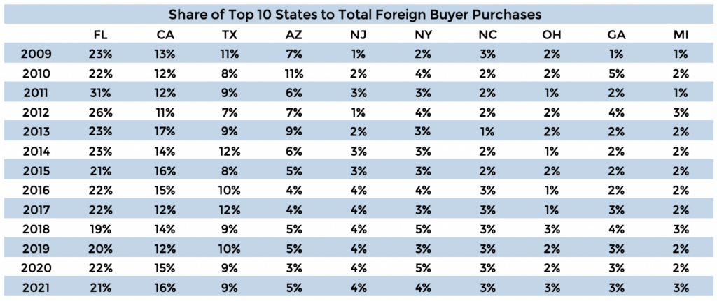 Share of Top 10 States to Toal Foreign Buyer Purchases