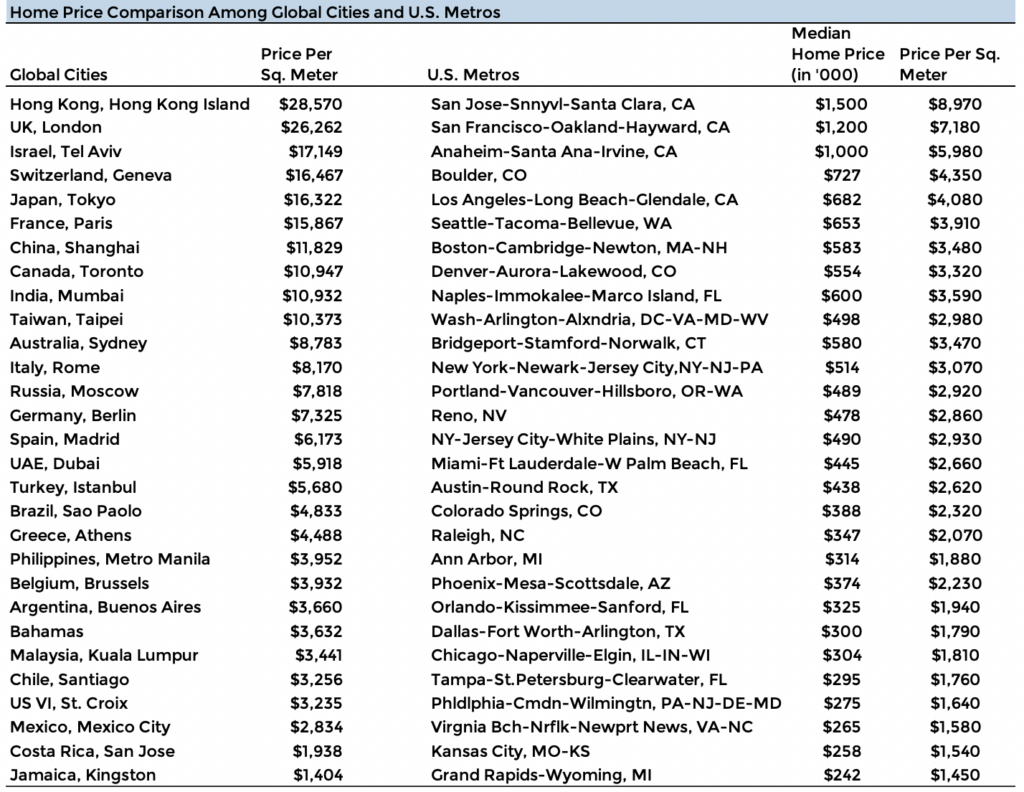 Home Price Comparison Among Global Cities and U.S. Metros