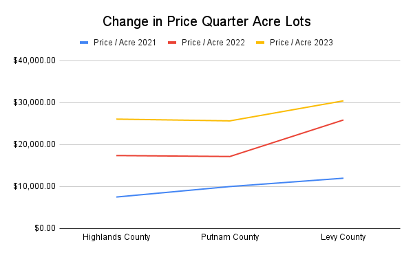 Change in price for quarter acre lots in Florida