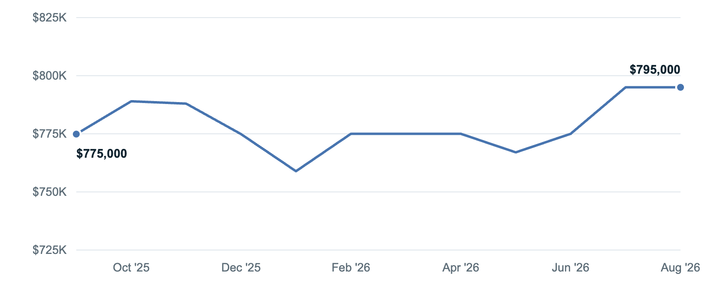Median asking price in Chino, CA, Sep '25 to Aug '26