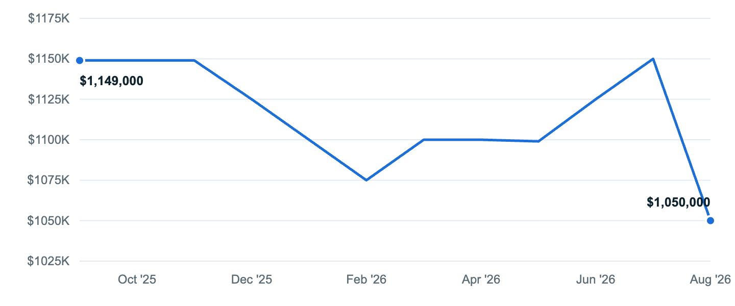 Median asking price in Los Angeles, Sep '25 to Aug '26