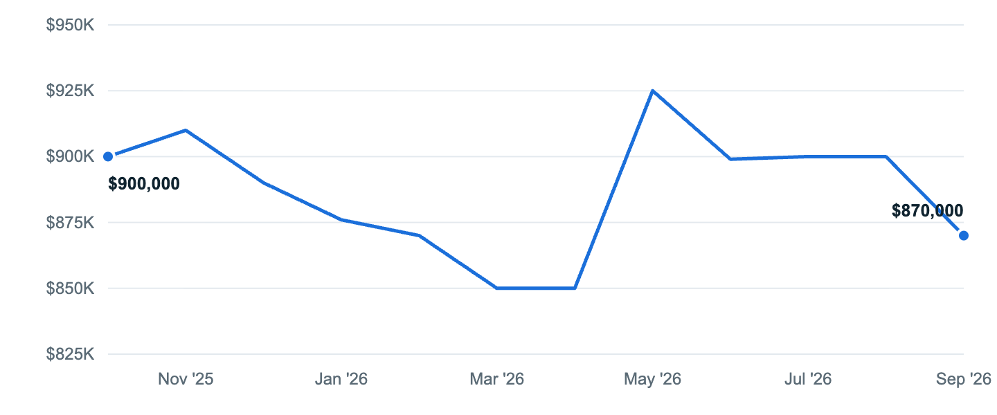 Median asking price in Anaheim, Oct '25 to Sep '26
