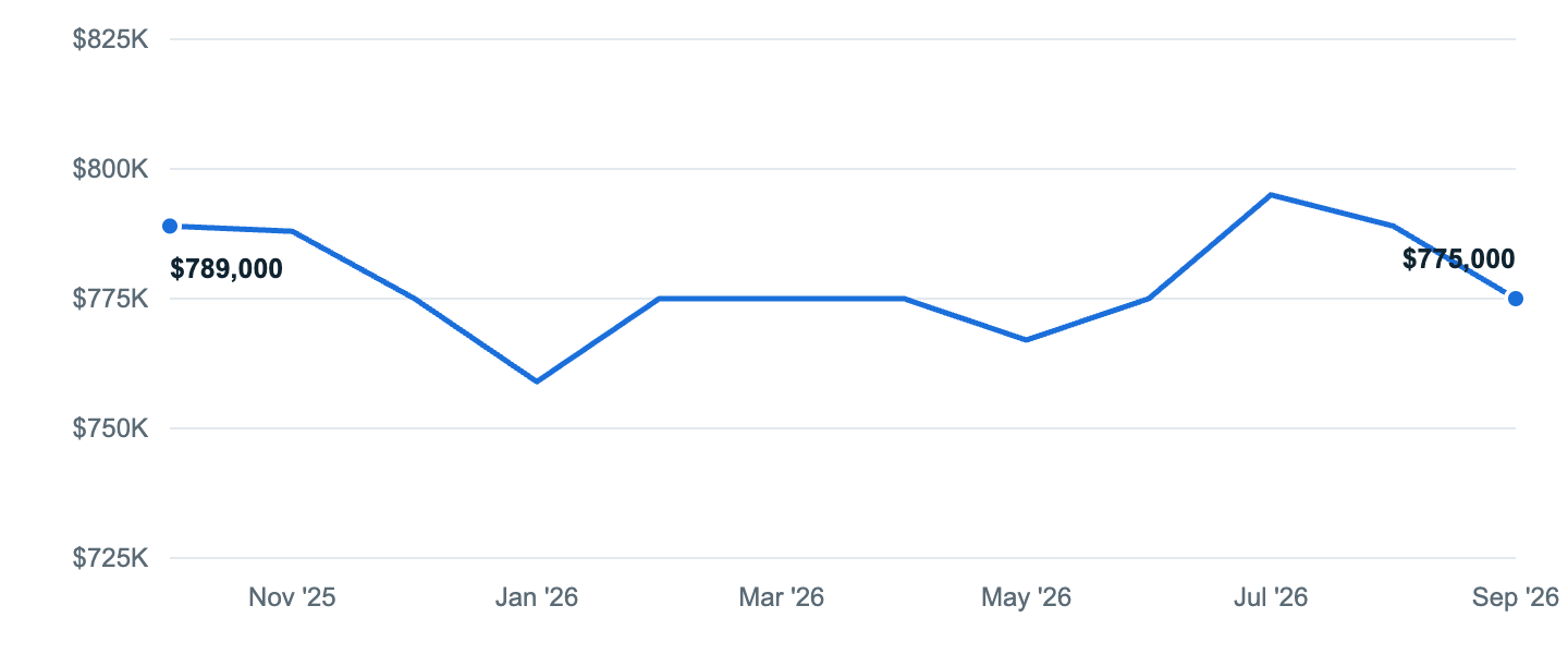 Median asking price in Chino, CA, Oct '25 to Sep '26