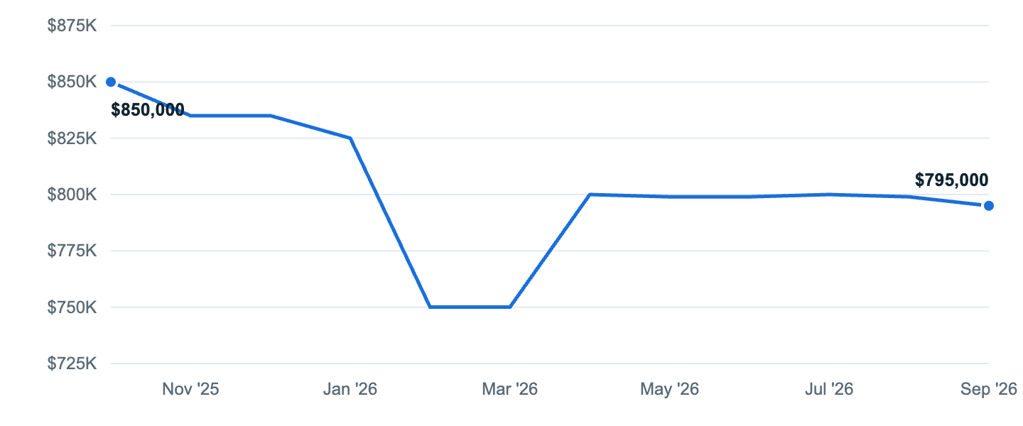 Median asking price in Inglewood, Oct '25 to Sep '26