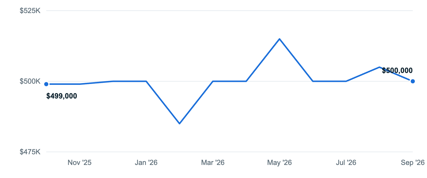Median asking price in San Bernardino, Oct '25 to Sep '26
