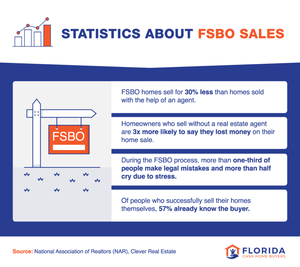 statistics about selling your house by yourself