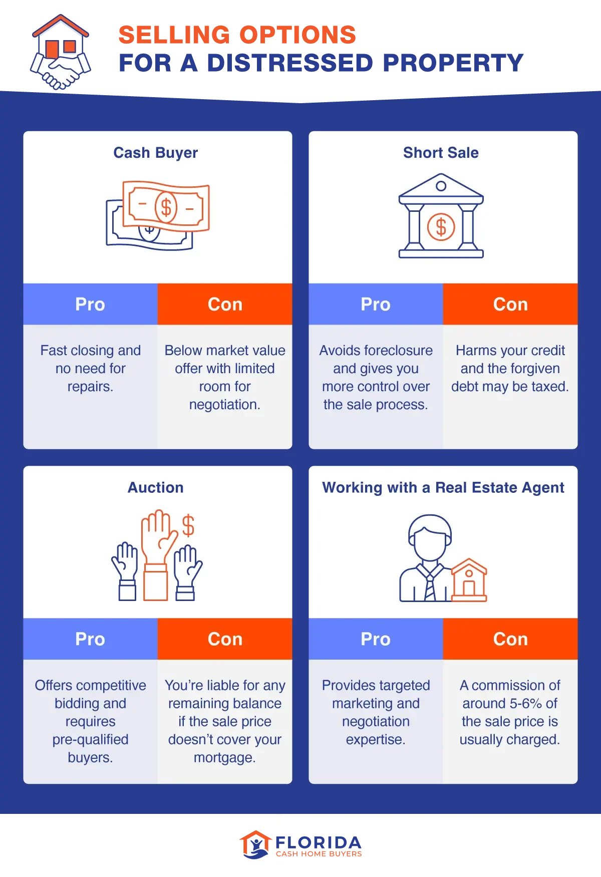 selling options for a distressed home in Florida including a cash buyer, short sale, auction, or real estate agent