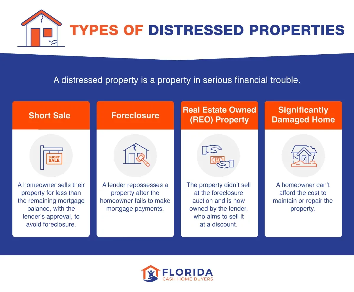 types of distressed properties including short sale, foreclosure, reo, and damaged home