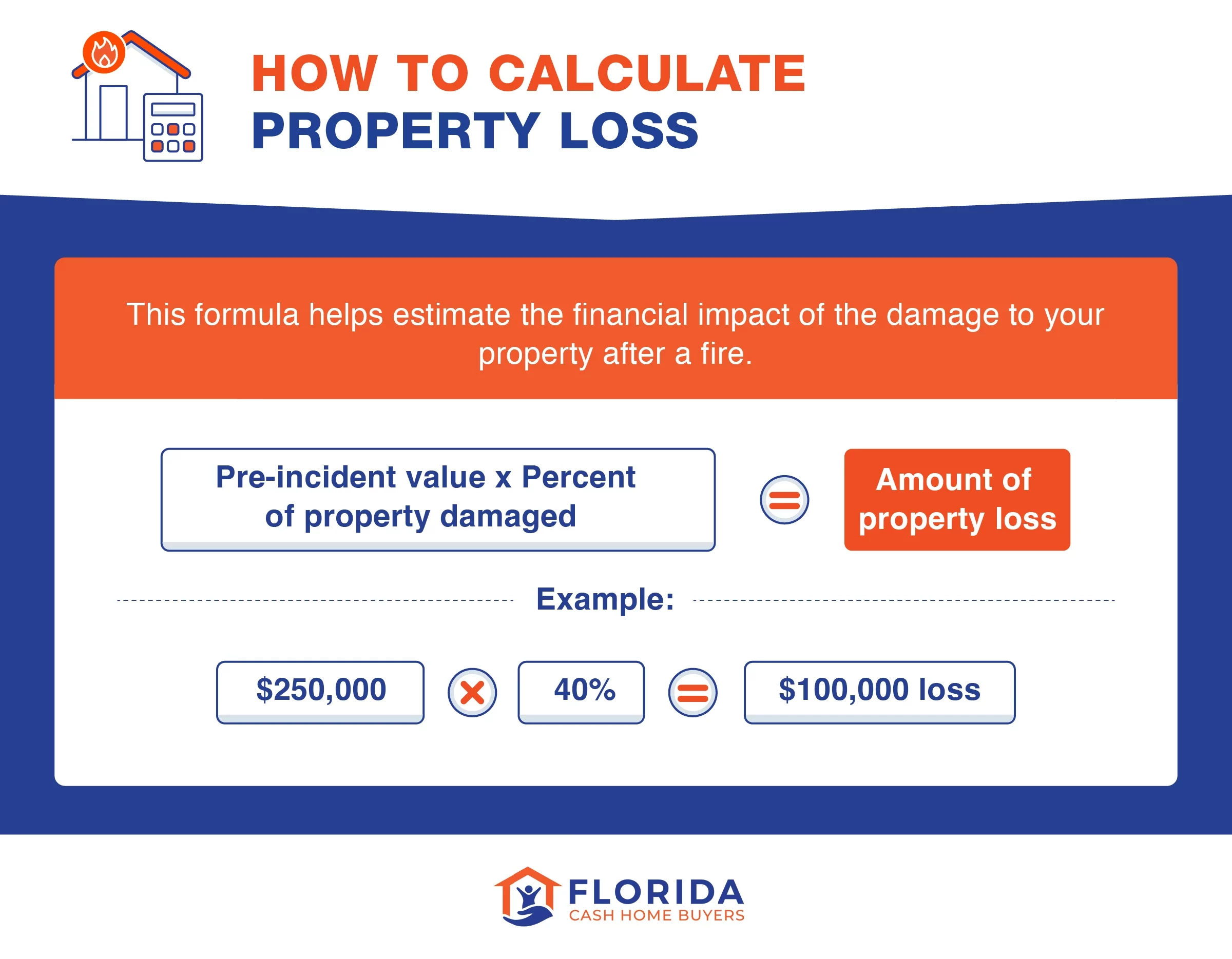 how to calculate property loss from a fire