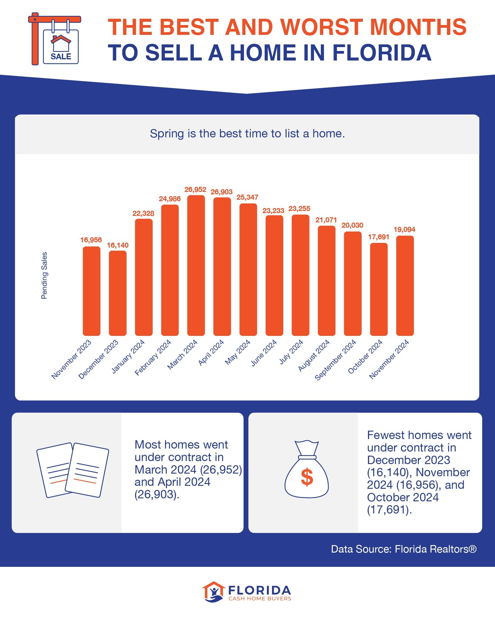 best and worst months to sell a home in Florida