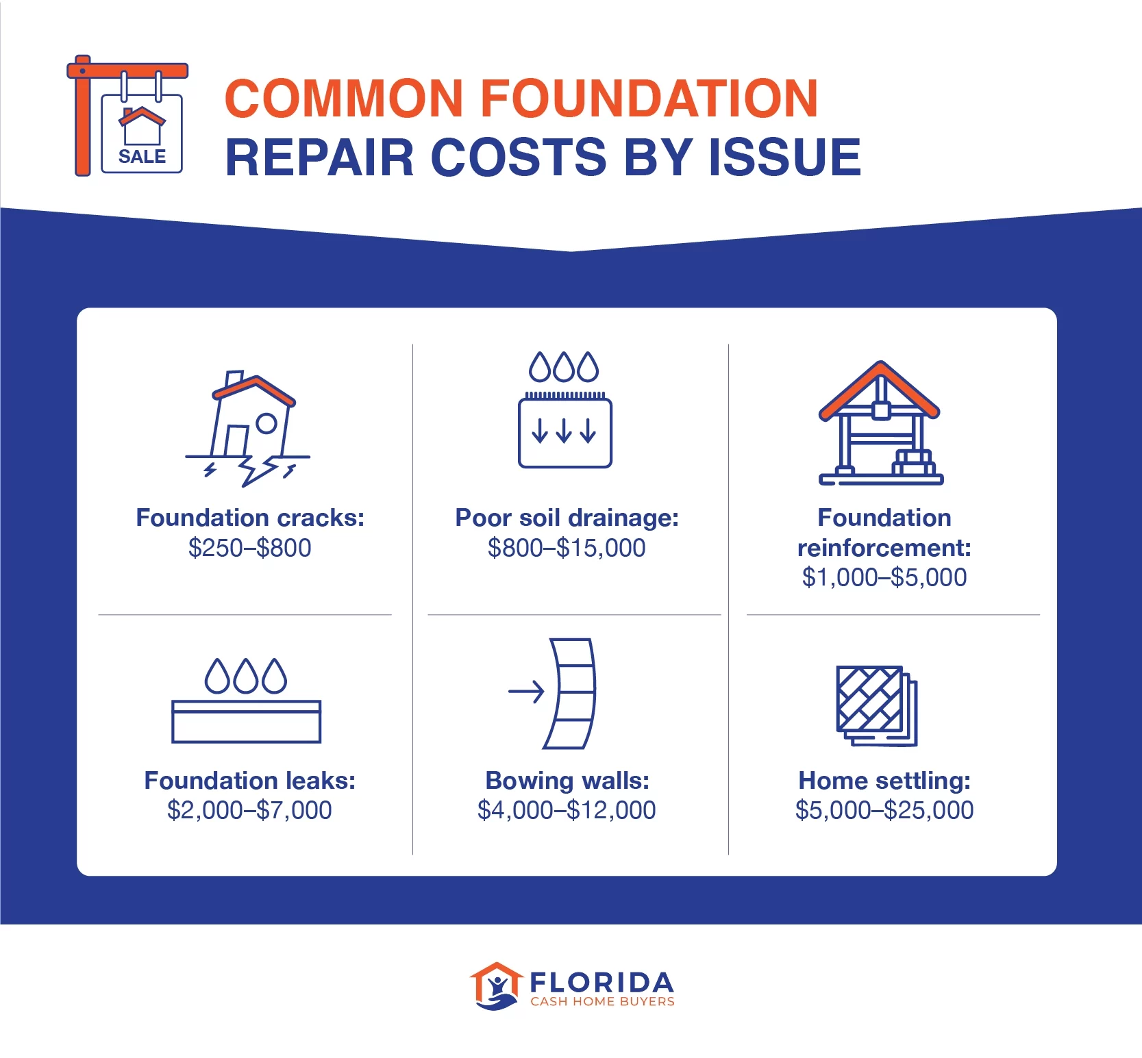 common foundation repair costs by issue