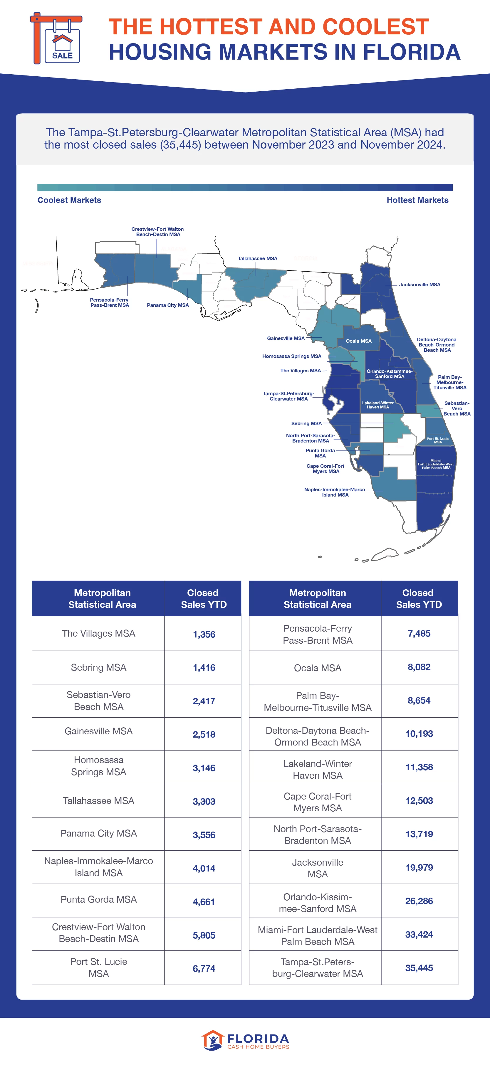 the hottest and coolest markets in Florida