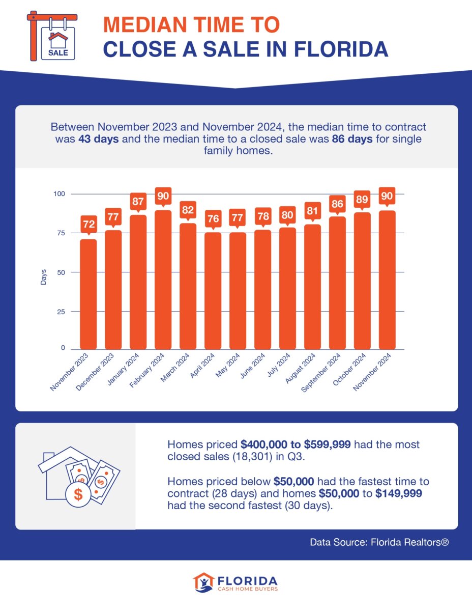 The average time to sell a house in florida closing timelines best