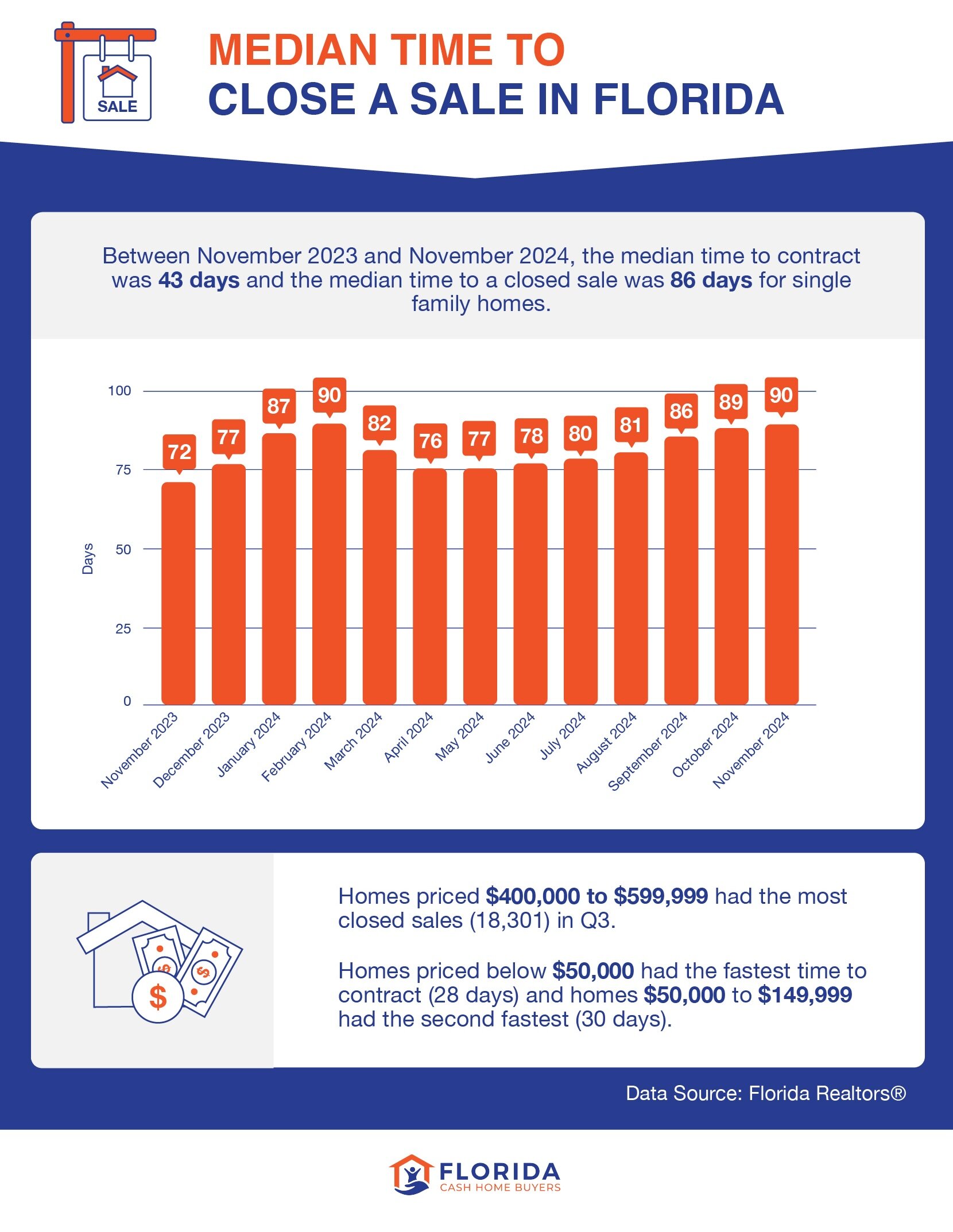 median time to close a sale in Florida