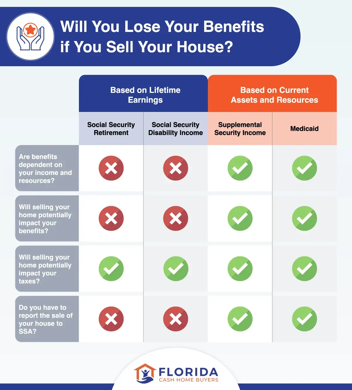 Comparison chart showing government benefits affected by selling your house and potential loss of benefits