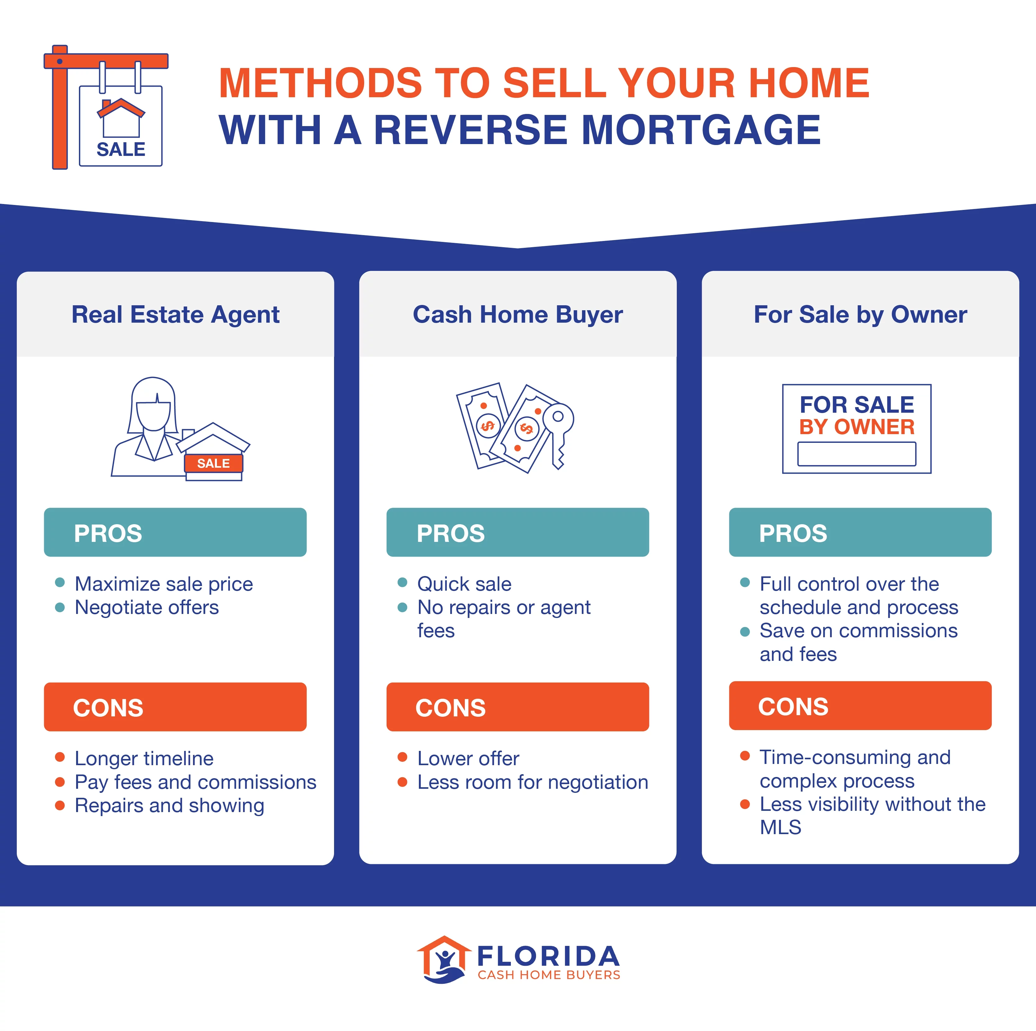 methods to sell your home with a reverse mortgage