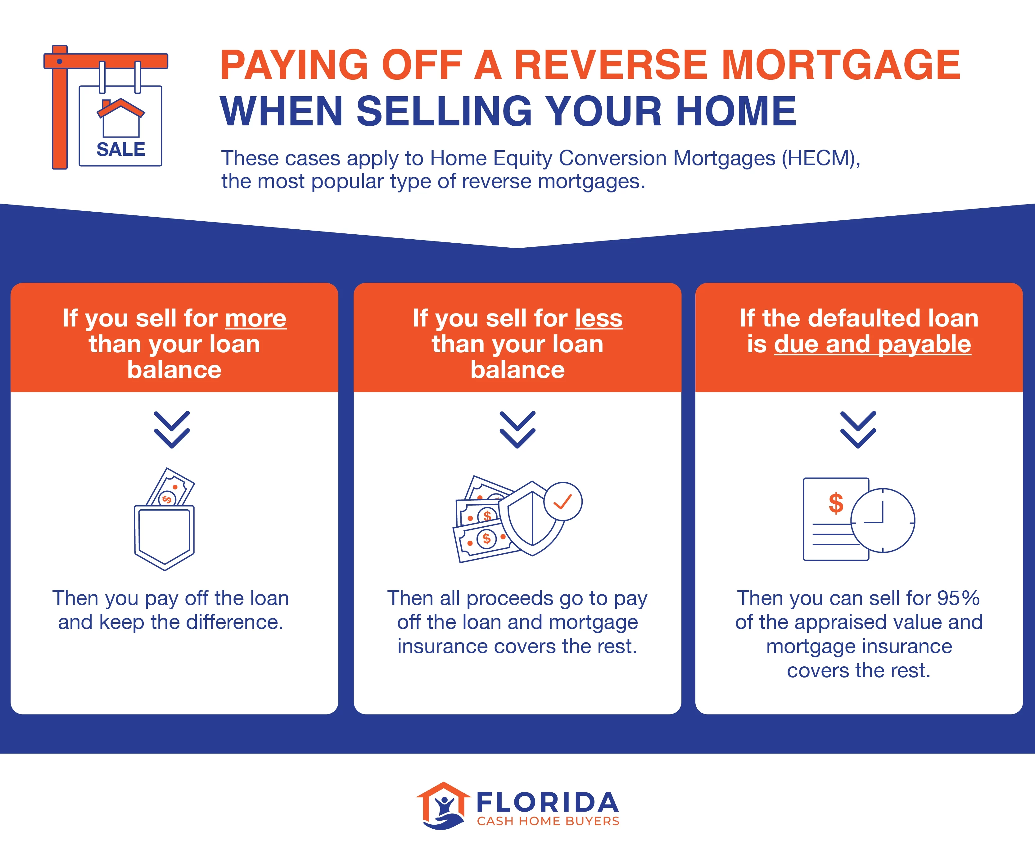 options for paying off a reverse mortgage when selling your home