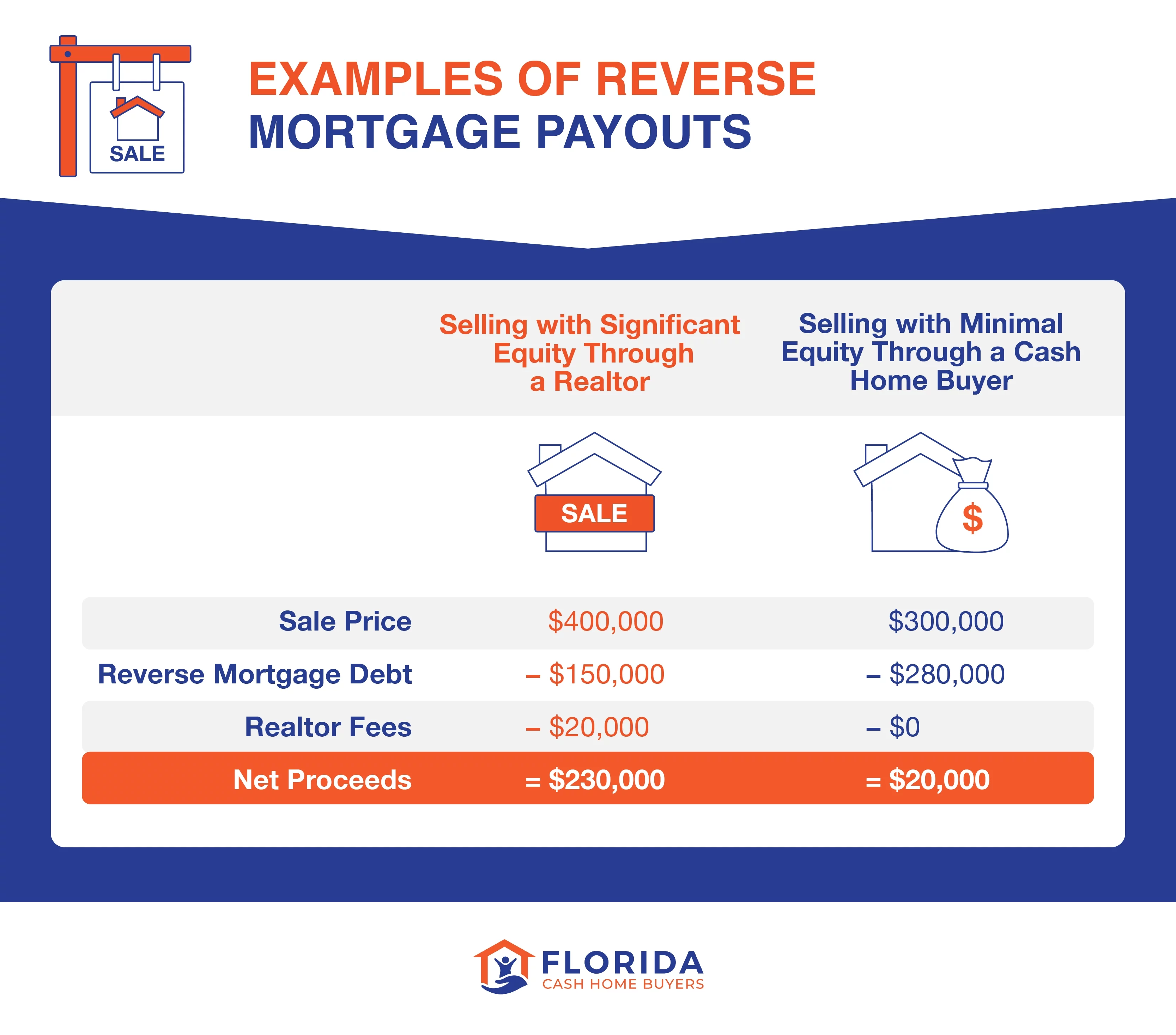 simplified examples of reverse mortgage payouts