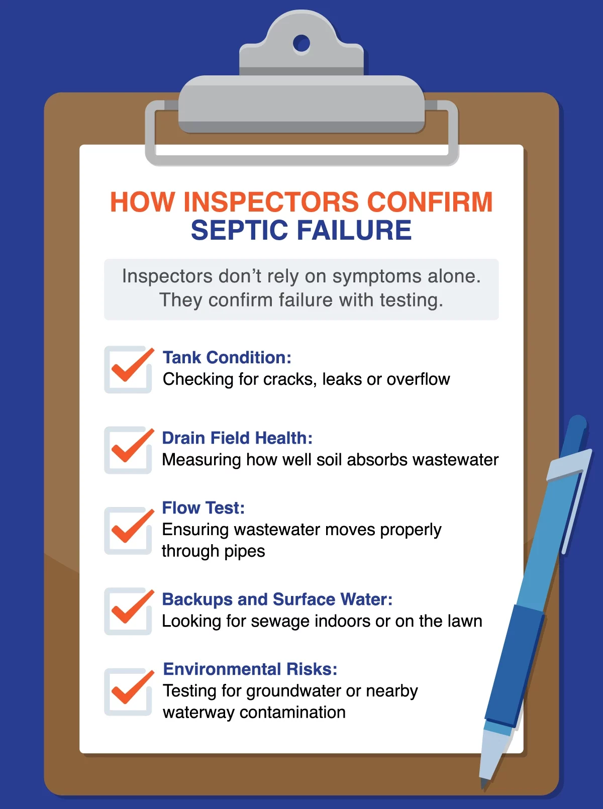 Infographic checklist on how inspectors confirm septic failure, including tank condition, drain field health, flow test, backups, and environmental risks.