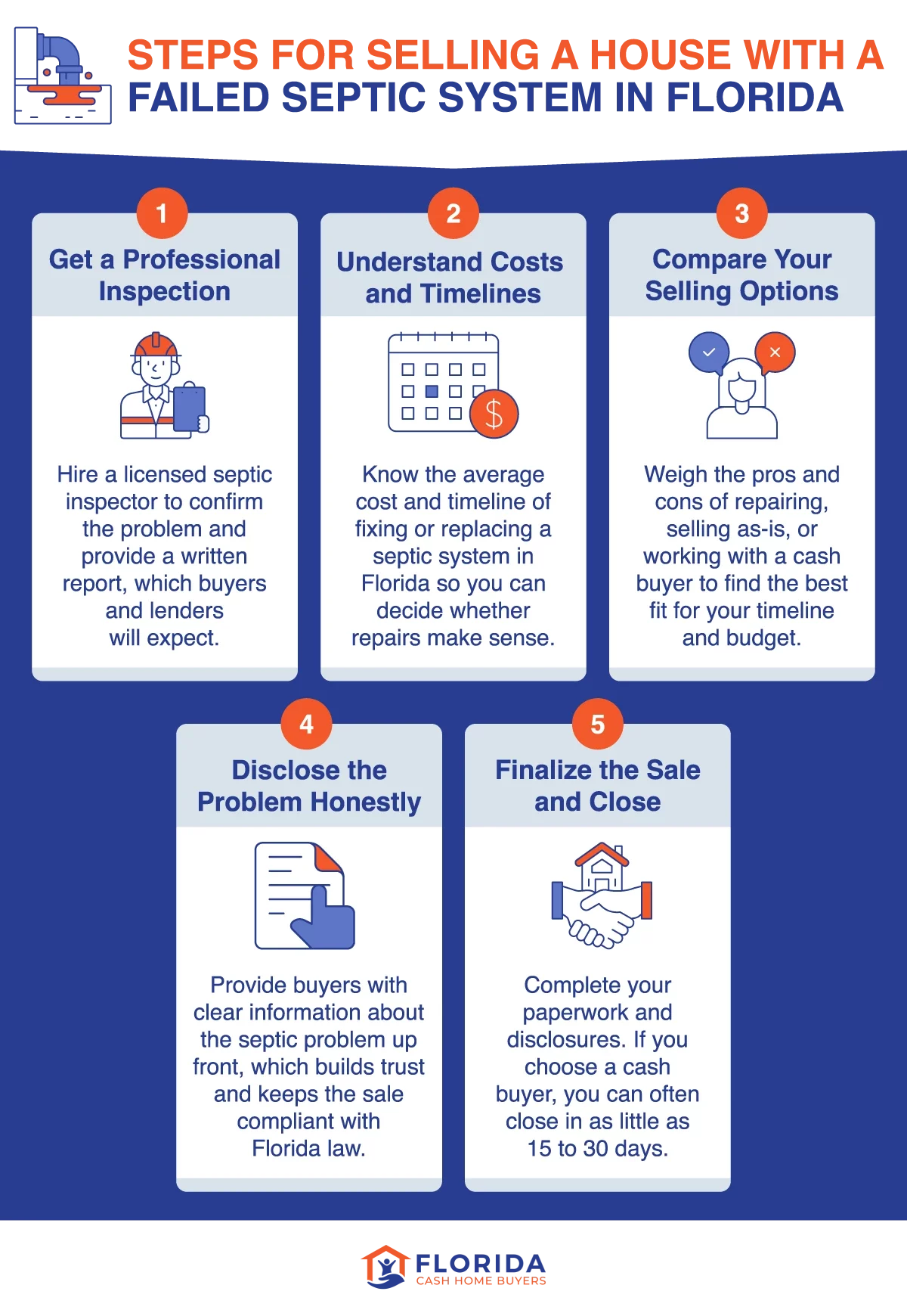 Infographic showing 5 steps for selling a house with a failed septic system in Florida: inspection, costs, selling options, disclosure, and closing.