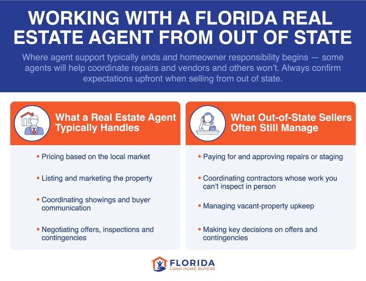 Infographic showing what to expect when selling Florida property from out of state with an agent
