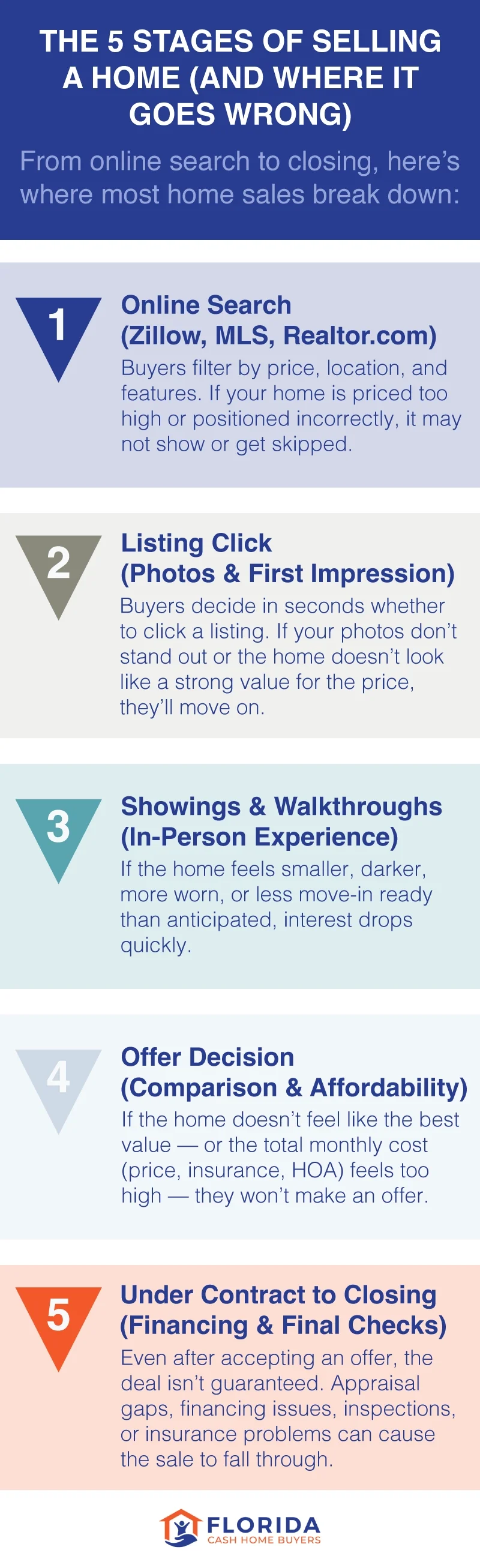 Infographic of a funnel showing the five stages of selling a home and where things can go wrong in each stage
