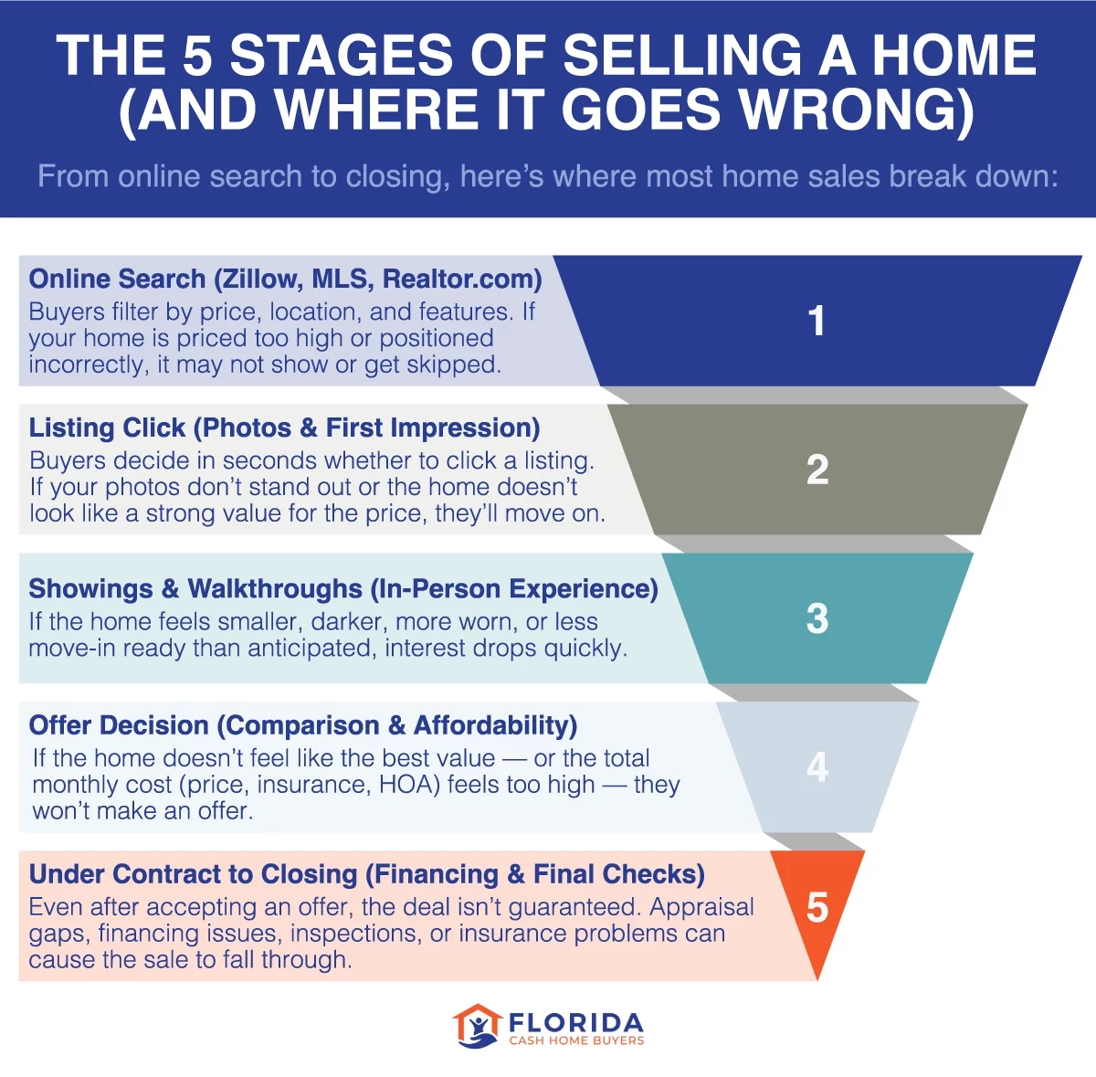 Infographic of a funnel showing the five stages of selling a home and where things can go wrong in each stage