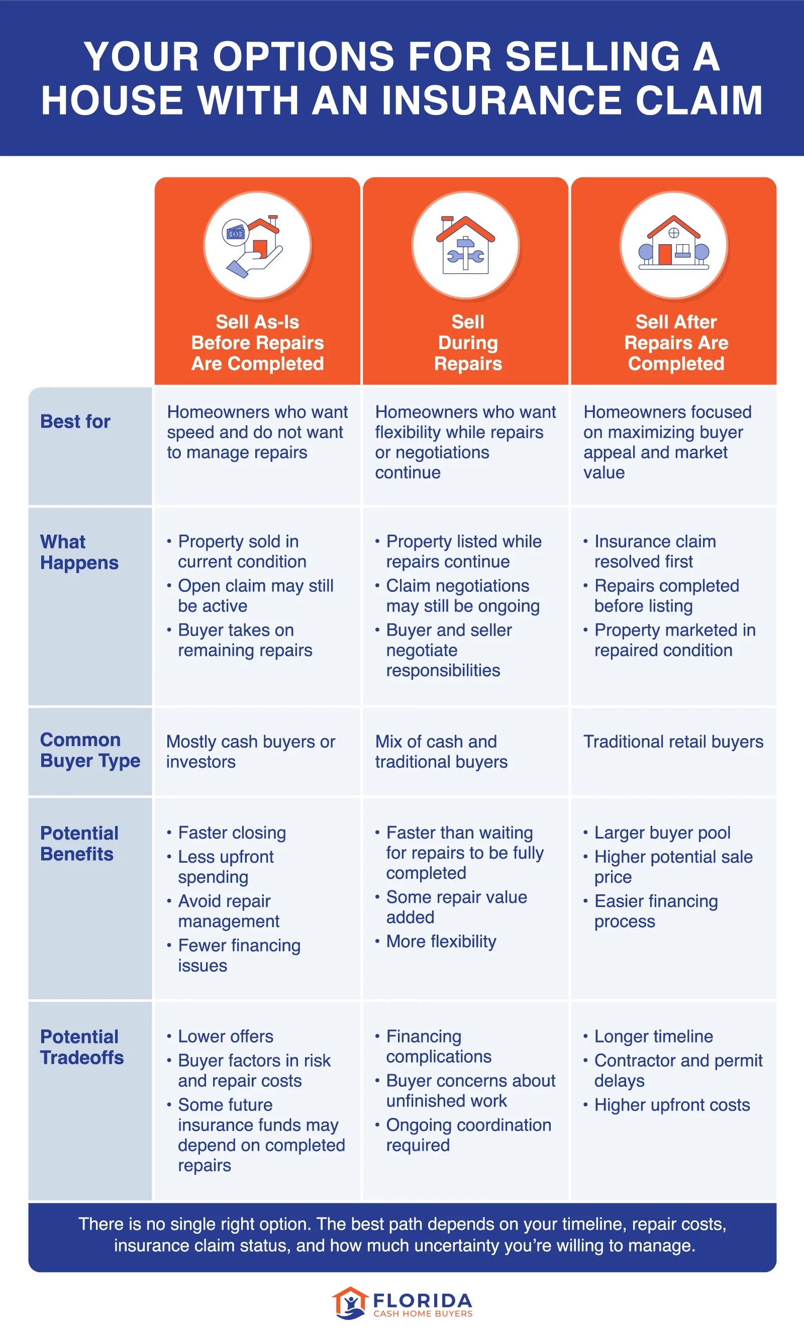 Infographic that highlights homeowners’ options for selling a house with an insurance claim