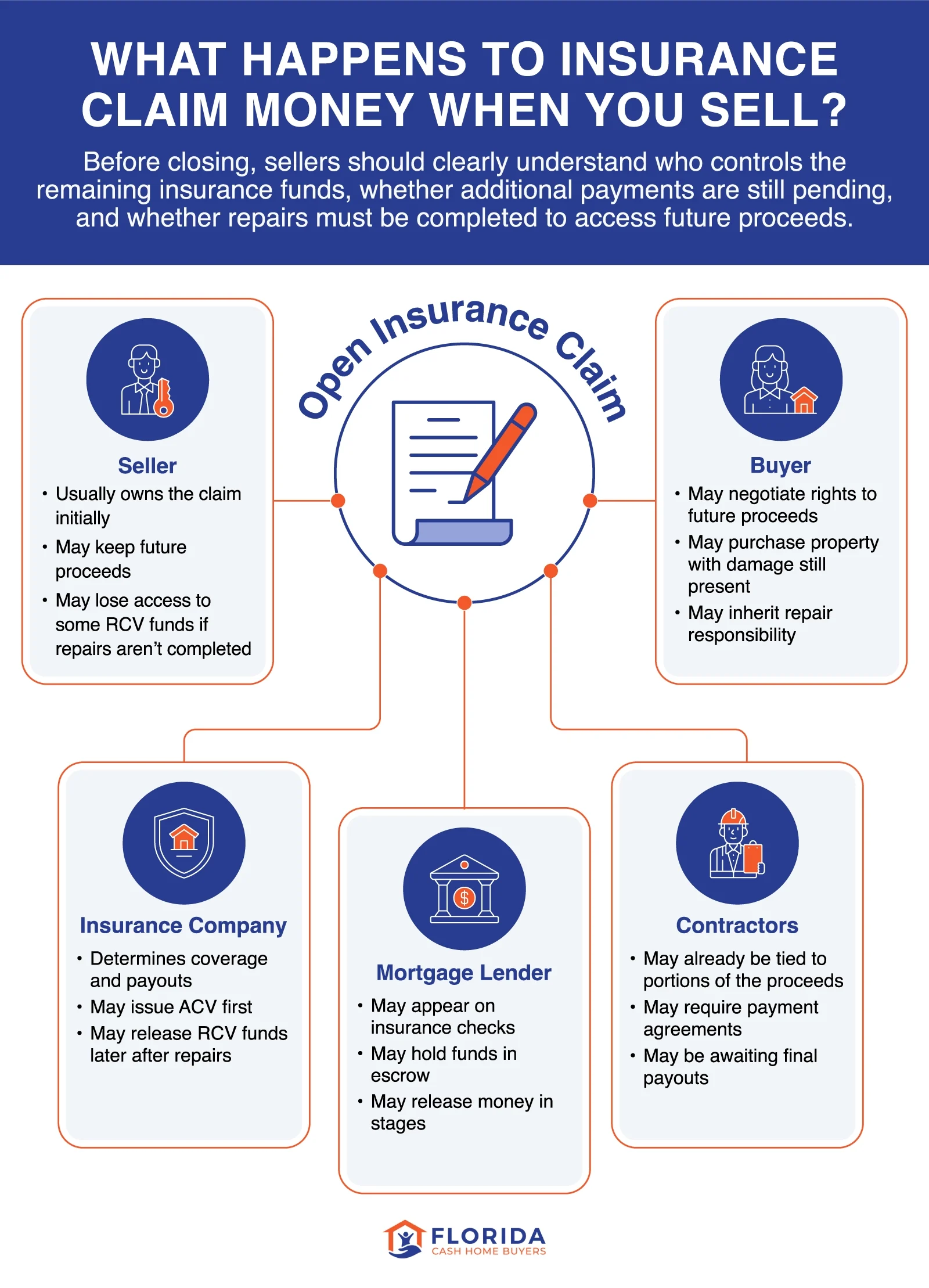 Infographic showing what happens to insurance claim money when you sell