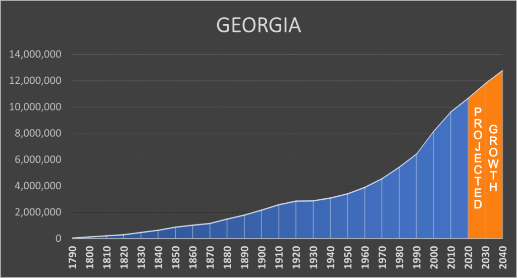 Population growth - Georgia