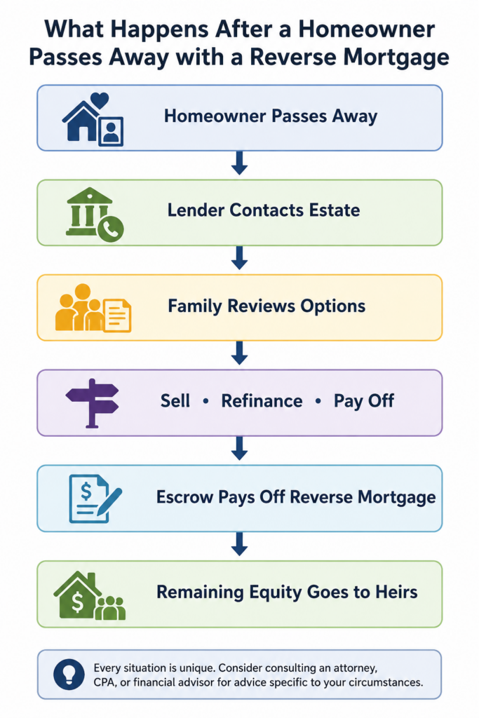 Reverse Mortgage Timeline