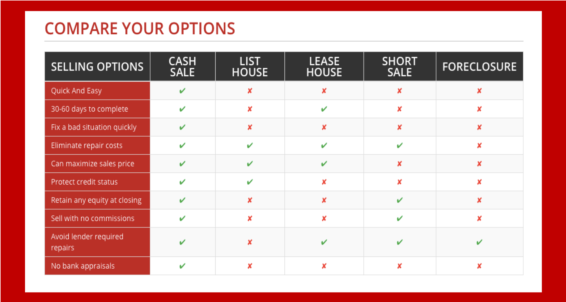 Chart comparing the benefits of selling directly to a professional home buyer versus listing with an agent and selling on the traditional market or MLS