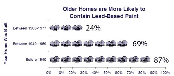 House Lead Paint Statistics