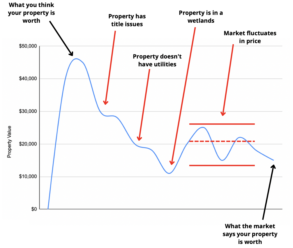 Determining land value is like trying to track a moving target