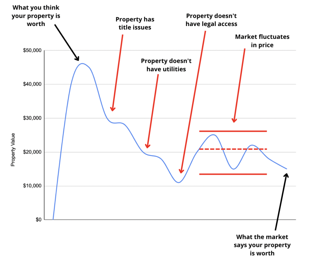 Chart showing perceived vs actual land value in Colorado