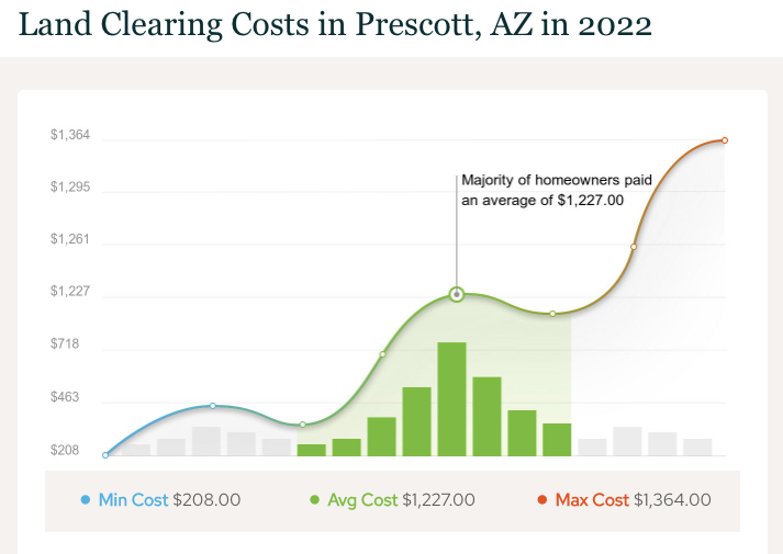 Land clearing graph