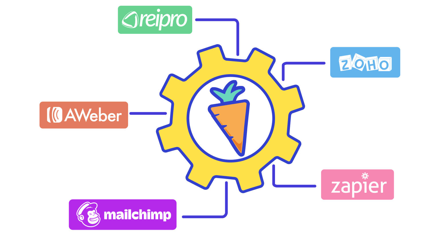 CRM & Marketing Integrations