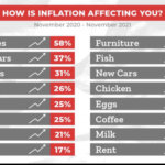 2022 Inflation Rates