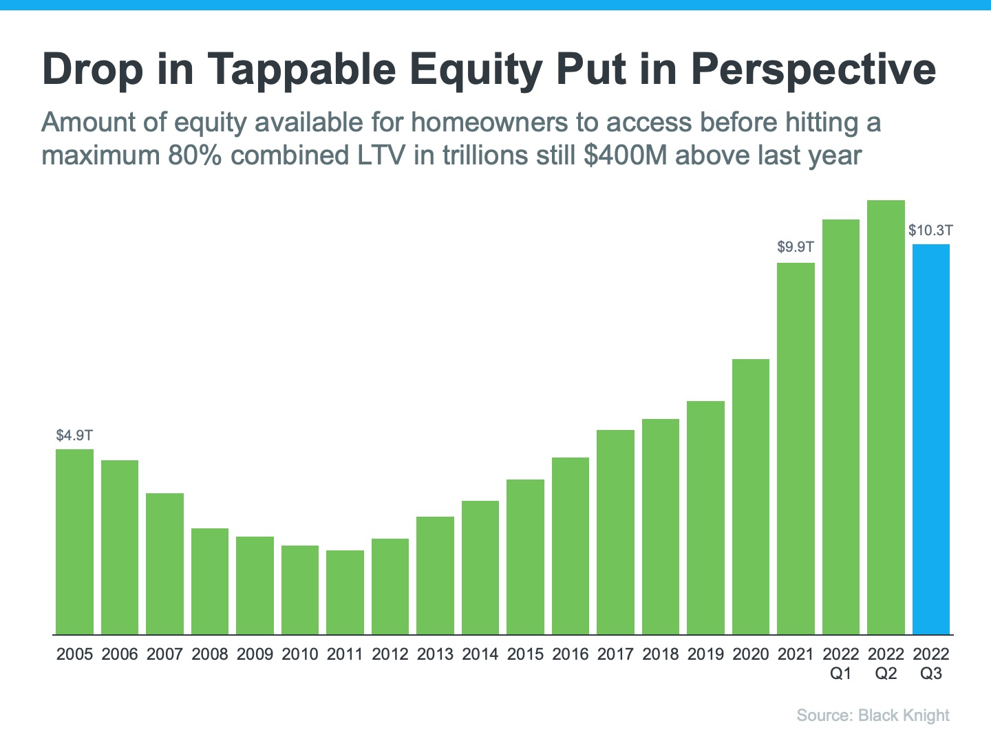 Home Equity Real Estate Predictions Chart