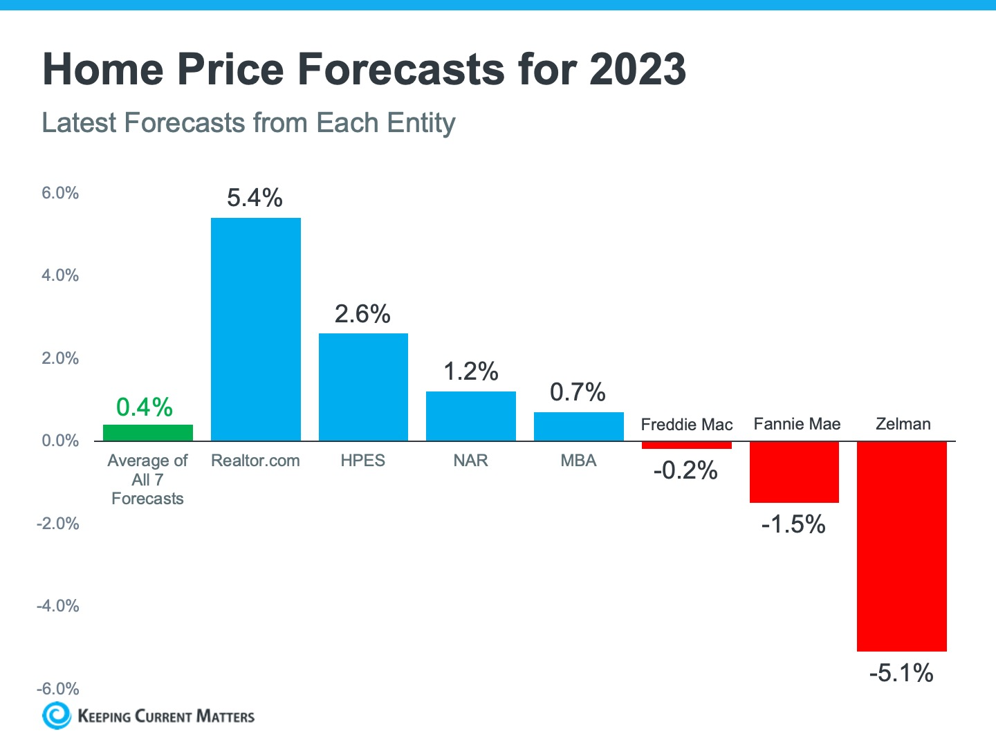 2023 Real Estate Predictions and Data