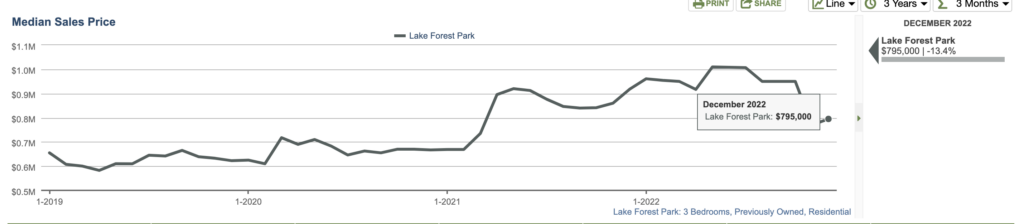 Median Home Prices In Lake Forest Park, WA
