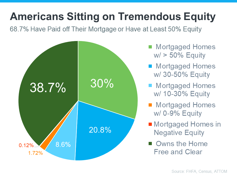 That means nearly 70% of homeowners have a tremendous amount of equity right now