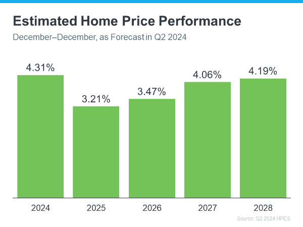 Estimated Home Pricing Performance Summer 2024