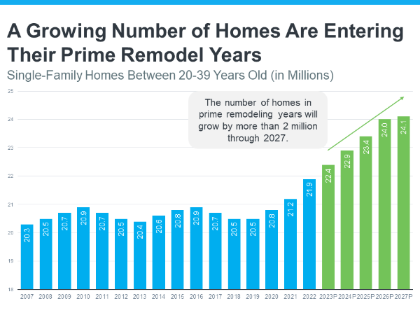 Single family homes between 20-39 years old (millions)
