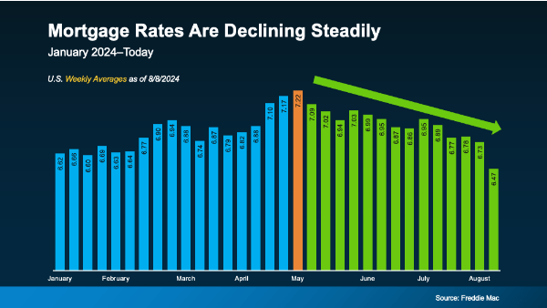 Declining mortgage in the housing market
