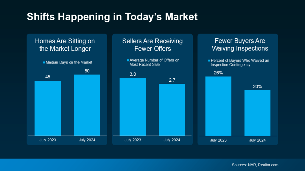 Shifts' happening in today's market