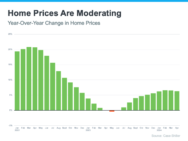Home prices are moderating